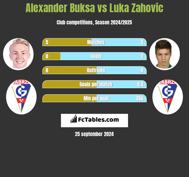 Alexander Buksa vs Luka Zahovic h2h player stats