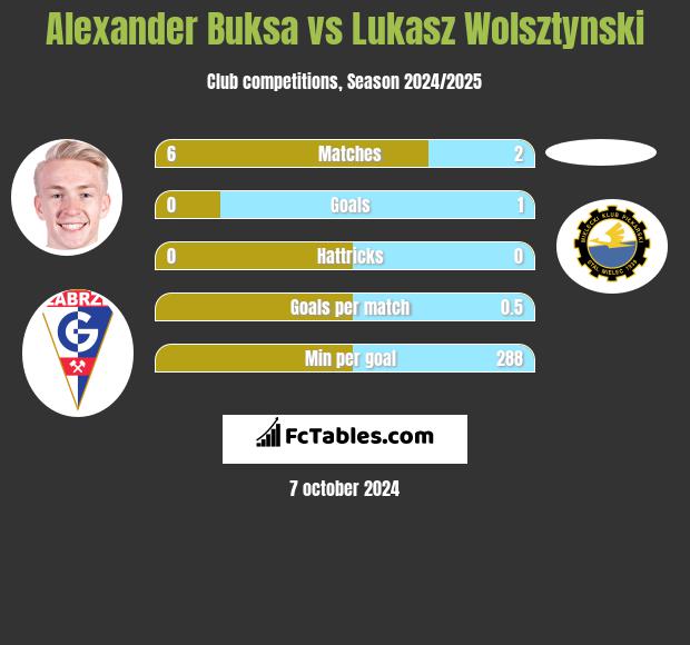 Alexander Buksa vs Lukasz Wolsztynski h2h player stats