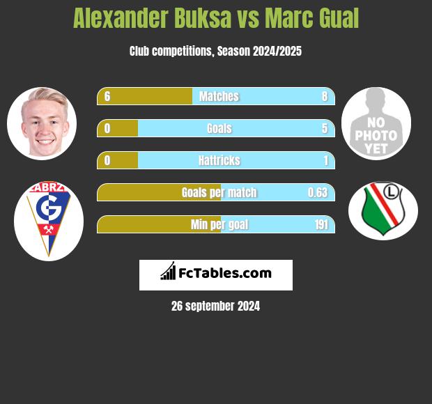 Alexander Buksa vs Marc Gual h2h player stats