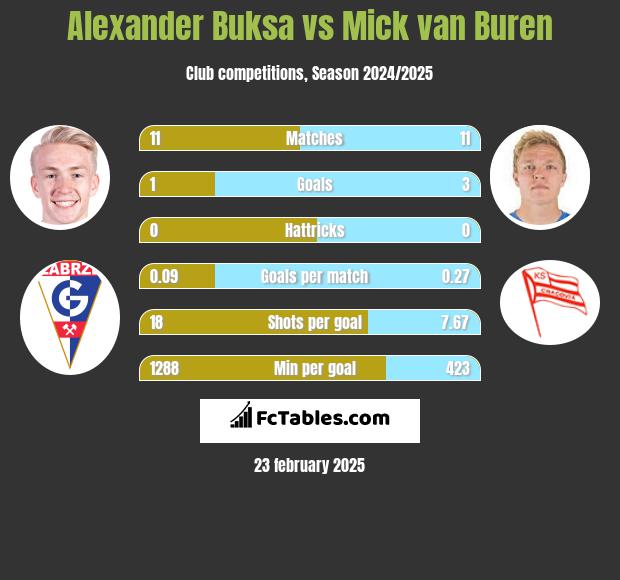 Alexander Buksa vs Mick van Buren h2h player stats