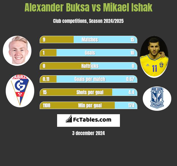 Alexander Buksa vs Mikael Ishak h2h player stats