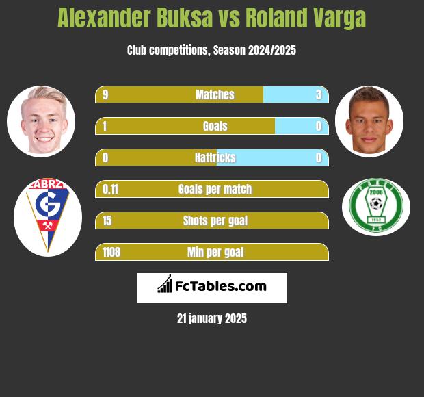 Alexander Buksa vs Roland Varga h2h player stats