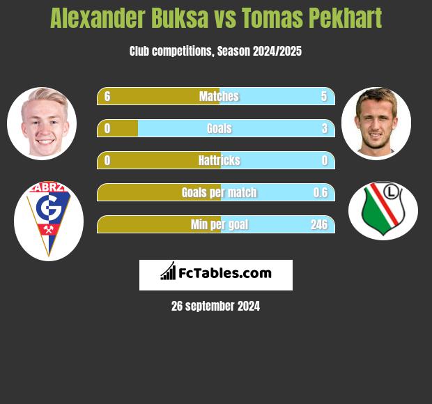 Alexander Buksa vs Tomas Pekhart h2h player stats