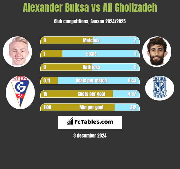 Alexander Buksa vs Ali Gholizadeh h2h player stats