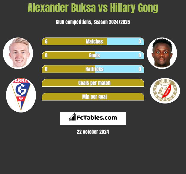 Alexander Buksa vs Hillary Gong h2h player stats