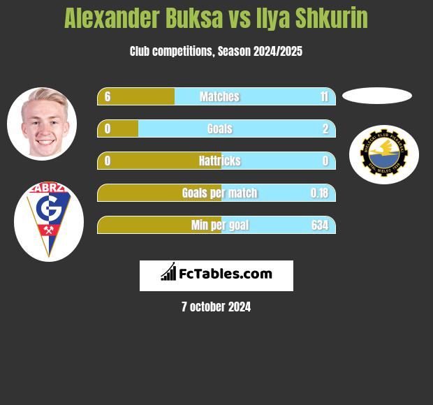 Alexander Buksa vs Ilya Shkurin h2h player stats