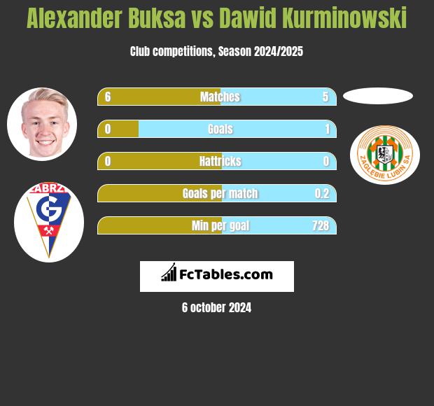 Alexander Buksa vs Dawid Kurminowski h2h player stats