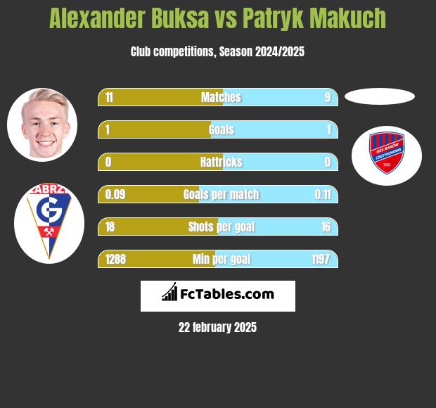 Alexander Buksa vs Patryk Makuch h2h player stats