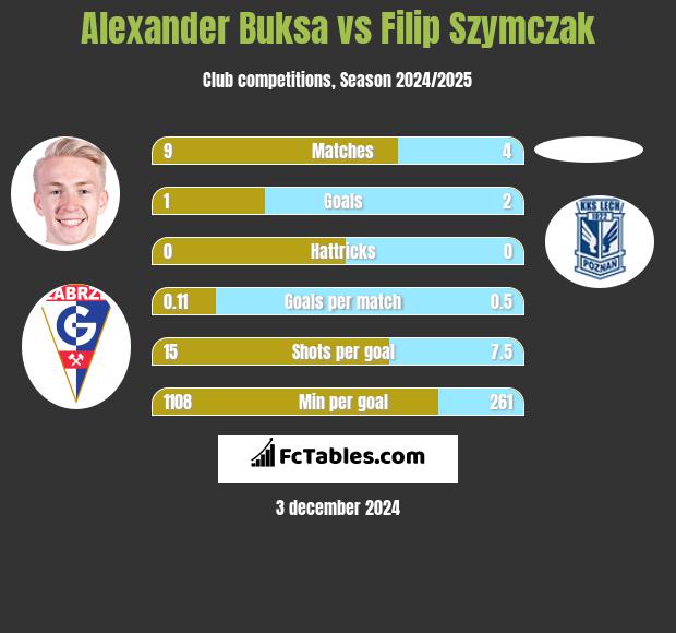 Alexander Buksa vs Filip Szymczak h2h player stats