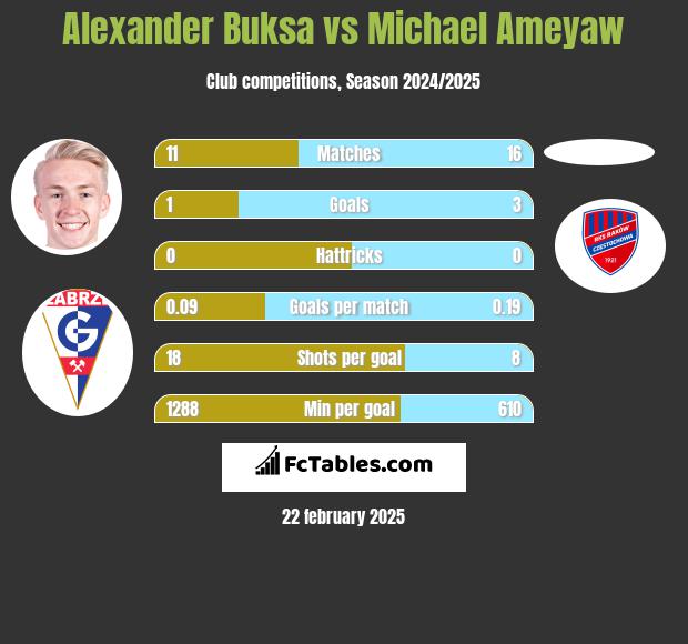 Alexander Buksa vs Michael Ameyaw h2h player stats