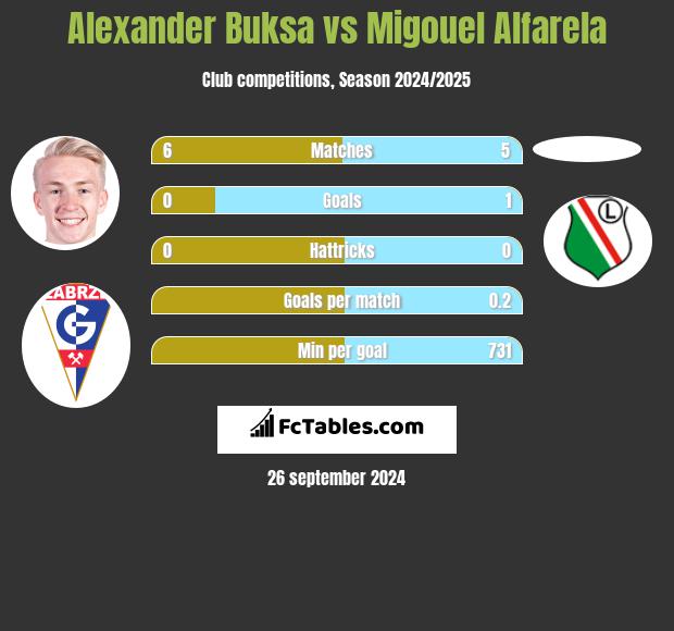 Alexander Buksa vs Migouel Alfarela h2h player stats