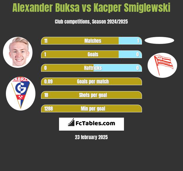 Alexander Buksa vs Kacper Smiglewski h2h player stats