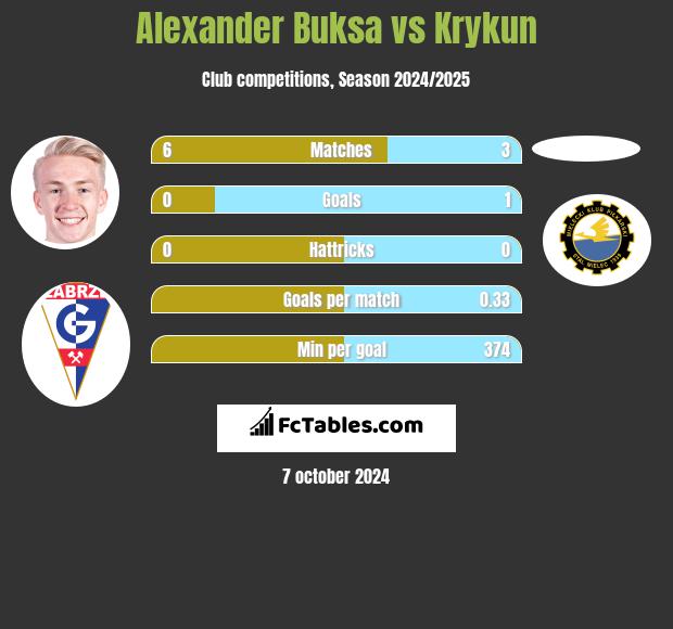 Alexander Buksa vs Krykun h2h player stats