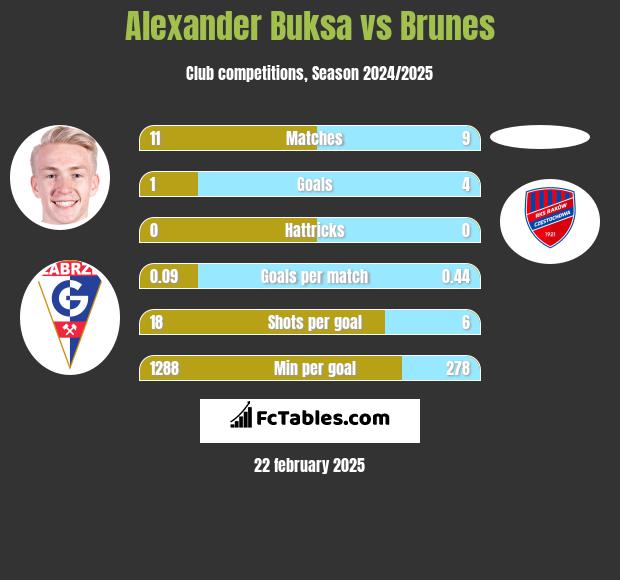 Alexander Buksa vs Brunes h2h player stats