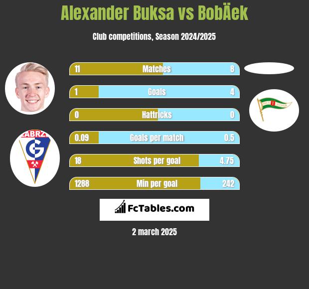 Alexander Buksa vs BobÄek h2h player stats