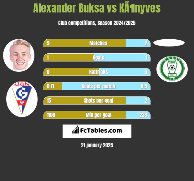 Alexander Buksa vs KÃ¶nyves h2h player stats