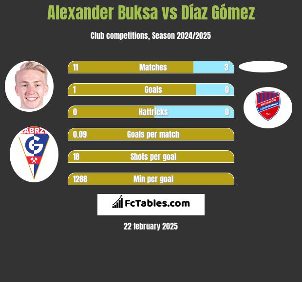 Alexander Buksa vs Díaz Gómez h2h player stats