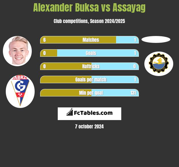 Alexander Buksa vs Assayag h2h player stats