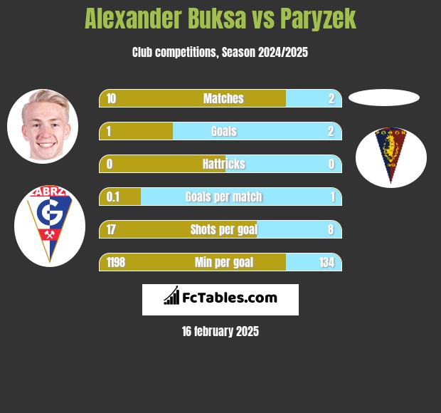 Alexander Buksa vs Paryzek h2h player stats