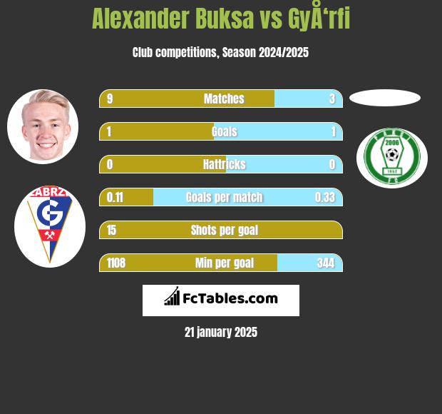 Alexander Buksa vs GyÅ‘rfi h2h player stats