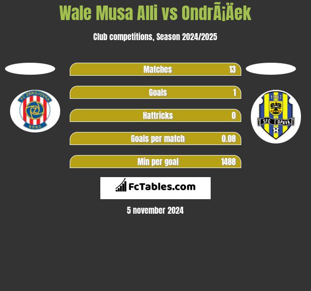 Wale Musa Alli vs OndrÃ¡Äek h2h player stats