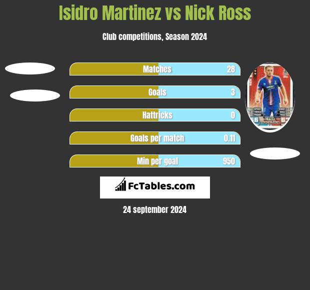 Isidro Martinez vs Nick Ross h2h player stats