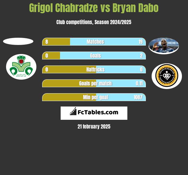 Grigol Chabradze vs Bryan Dabo h2h player stats