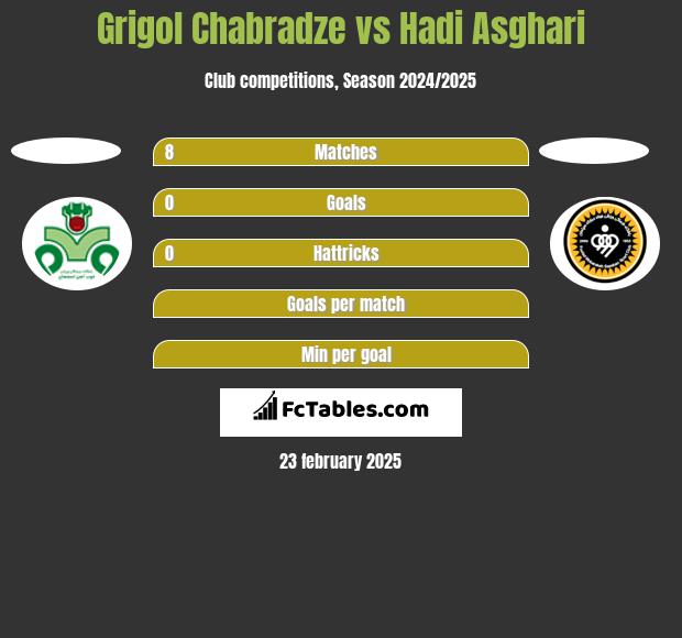 Grigol Chabradze vs Hadi Asghari h2h player stats