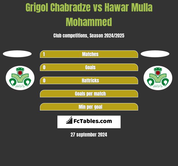 Grigol Chabradze vs Hawar Mulla Mohammed h2h player stats