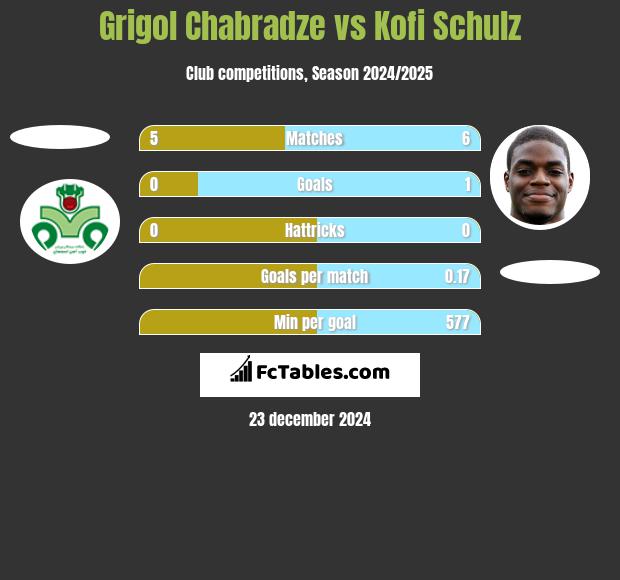 Grigol Chabradze vs Kofi Schulz h2h player stats