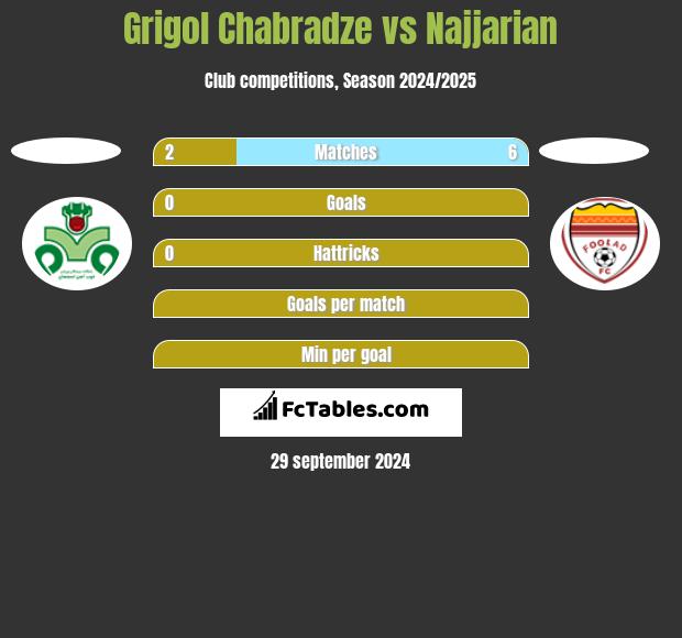 Grigol Chabradze vs Najjarian h2h player stats