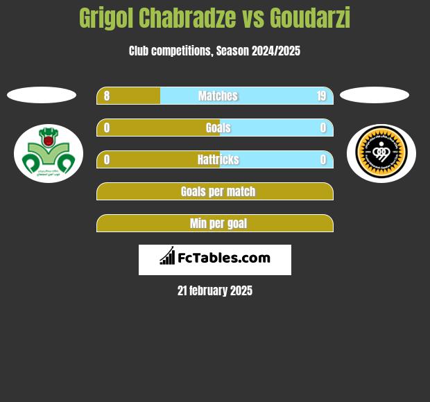 Grigol Chabradze vs Goudarzi h2h player stats