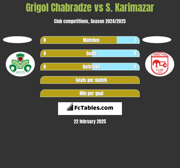 Grigol Chabradze vs S. Karimazar h2h player stats