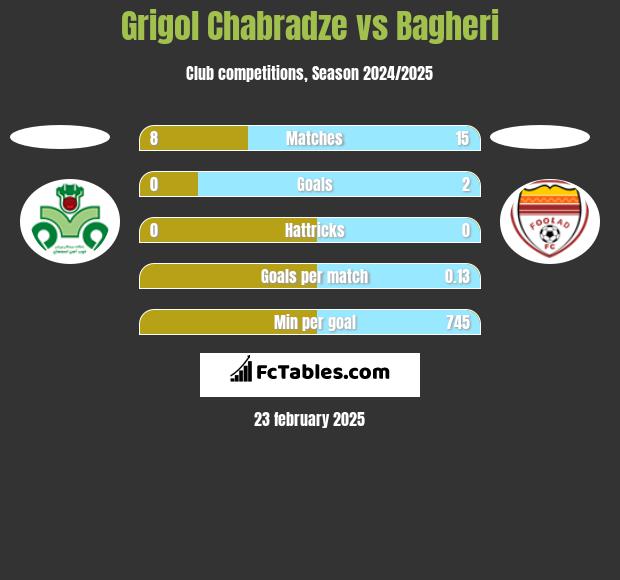 Grigol Chabradze vs Bagheri h2h player stats