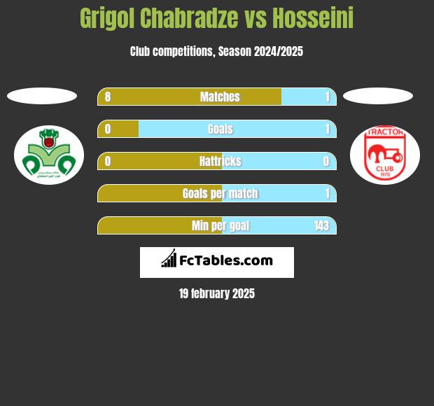 Grigol Chabradze vs Hosseini h2h player stats