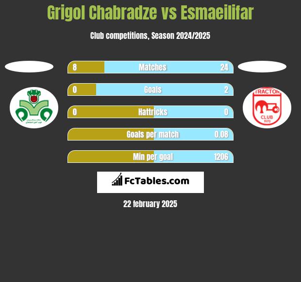 Grigol Chabradze vs Esmaeilifar h2h player stats