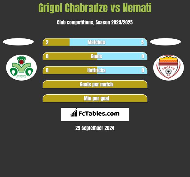 Grigol Chabradze vs Nemati h2h player stats