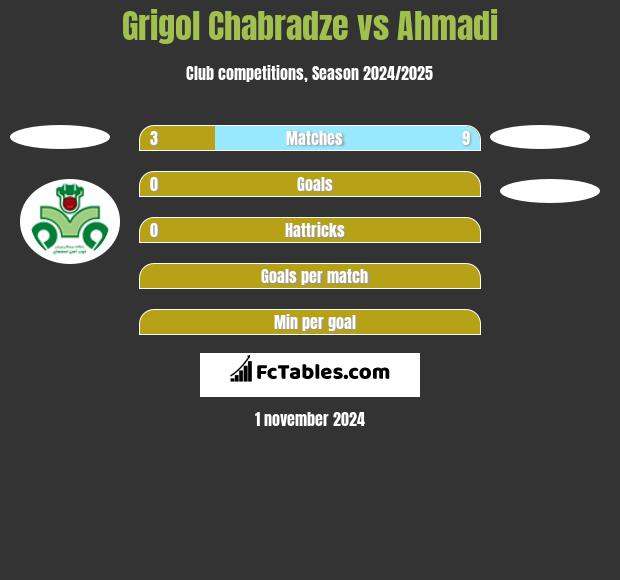 Grigol Chabradze vs Ahmadi h2h player stats