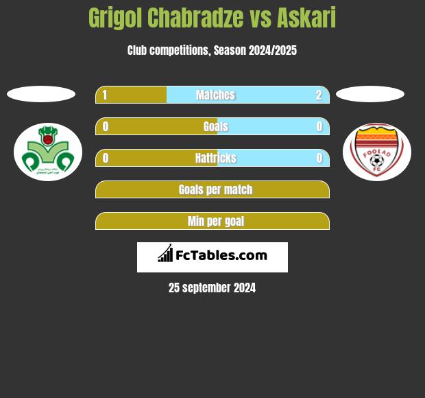 Grigol Chabradze vs Askari h2h player stats