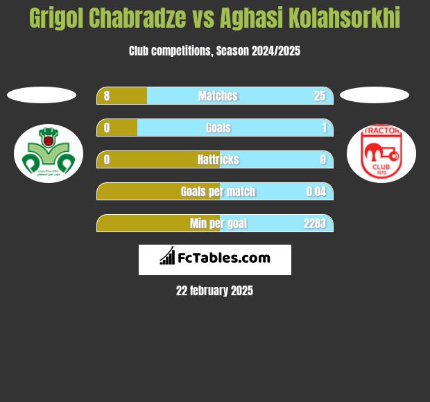 Grigol Chabradze vs Aghasi Kolahsorkhi h2h player stats