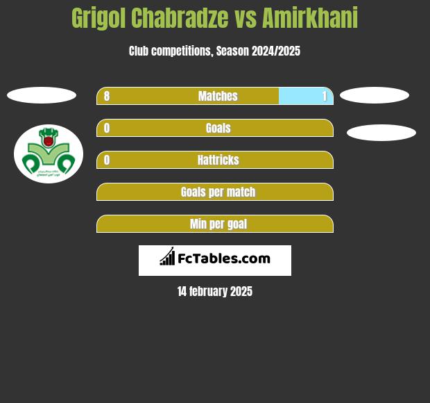 Grigol Chabradze vs Amirkhani h2h player stats