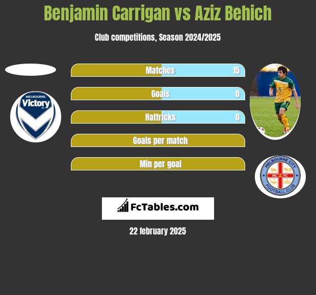 Benjamin Carrigan vs Aziz Behich h2h player stats