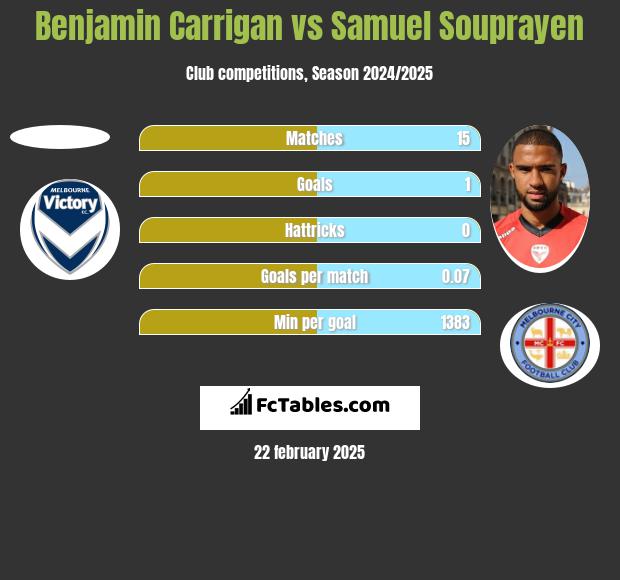 Benjamin Carrigan vs Samuel Souprayen h2h player stats