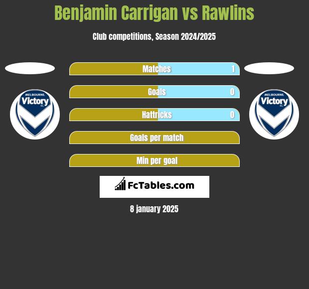 Benjamin Carrigan vs Rawlins h2h player stats