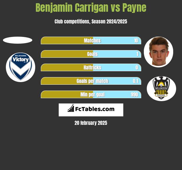 Benjamin Carrigan vs Payne h2h player stats