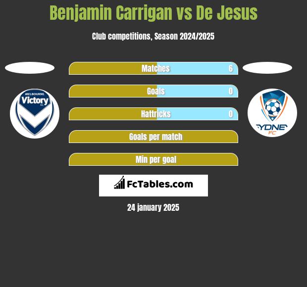 Benjamin Carrigan vs De Jesus h2h player stats