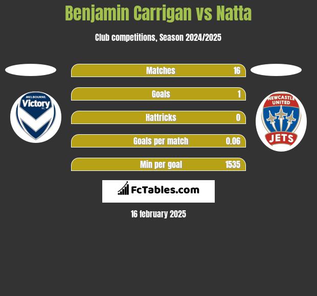 Benjamin Carrigan vs Natta h2h player stats