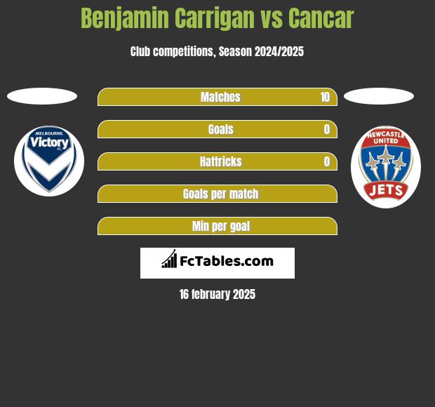 Benjamin Carrigan vs Cancar h2h player stats