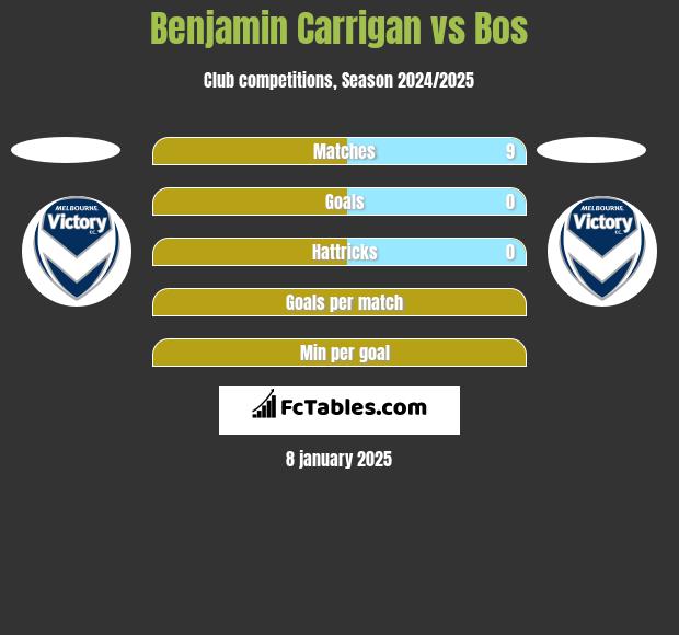 Benjamin Carrigan vs Bos h2h player stats