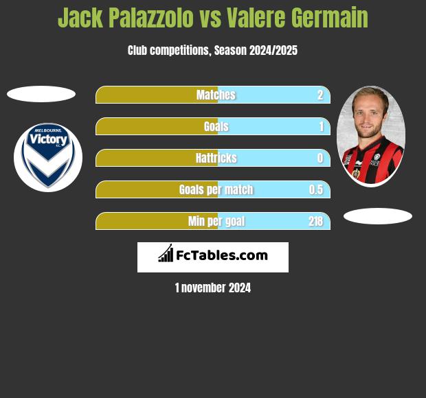 Jack Palazzolo vs Valere Germain h2h player stats